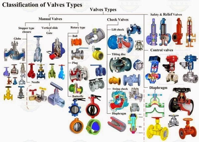 Control Valve شیر کنترل جریان