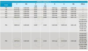 مشخصات لوله های آلیاژی ASTM A335