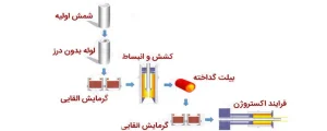 انواع لوله صنعتی و پایپ؛ معرفی، دستهبندی و کاربرد در صنایع مختلف 10 انواع لوله صنعتی